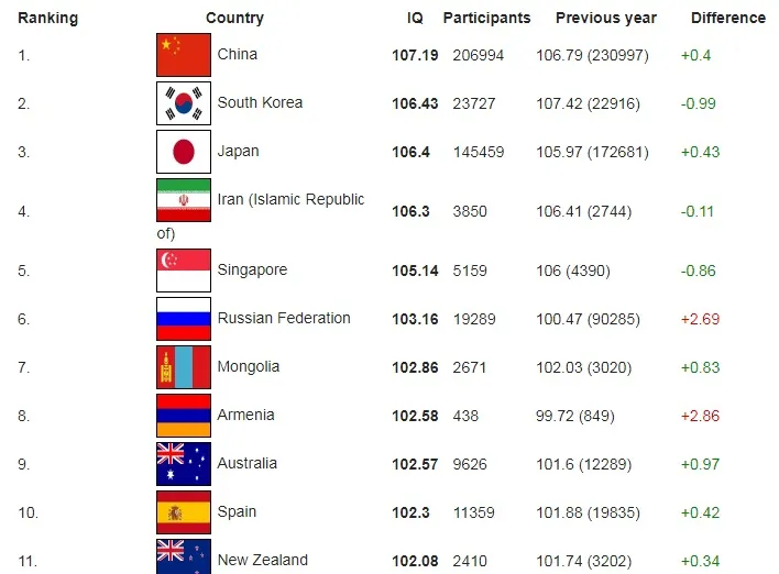 کاهش رتبه ایران در جدیدترین رتبه‌بندی IQ کشورها در سال ۲۰۲۵