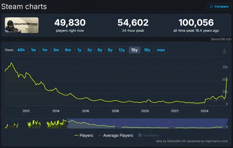 بازی Counter-Strike: Source به بالاترین تعداد بازیکن هم‌زمان خود در ۱۳ سال اخیر رسید