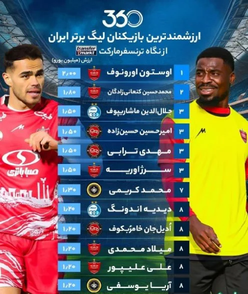 ستارههای میلیاردی لیگ برتر ایران | گرانترین بازیکنان فوتبال کشور را بشناسید!